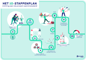 10 stappen roadmap